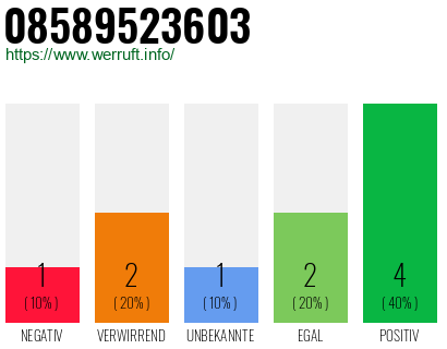 Rufnummer 08589523603 Telefonnummer 08589523603