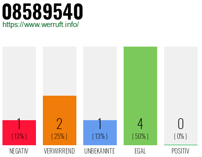 Rufnummer 08589540 Telefonnummer 08589540
