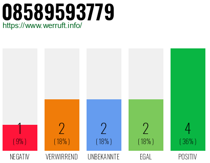 Rufnummer 08589593779 Telefonnummer 08589593779
