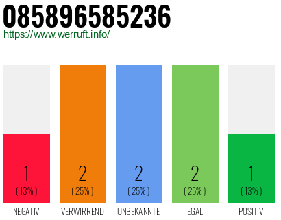 Rufnummer 085896585236 Telefonnummer 085896585236