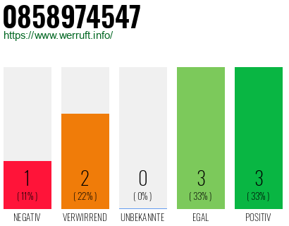 Rufnummer 0858974547 Telefonnummer 0858974547