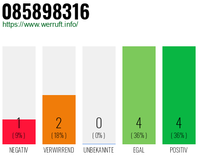 Rufnummer 085898316 Telefonnummer 085898316