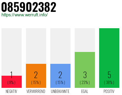Rufnummer 085902382 Telefonnummer 085902382
