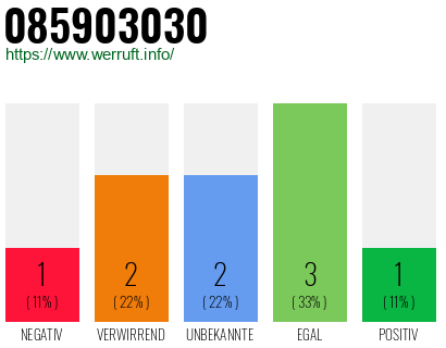 Rufnummer 085903030 Telefonnummer 085903030