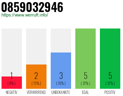 Rufnummer 0859032946 Telefonnummer 0859032946