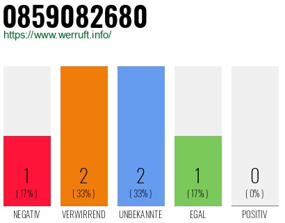 Rufnummer 0859082680 Telefonnummer 0859082680