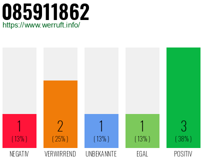 Rufnummer 085911862 Telefonnummer 085911862