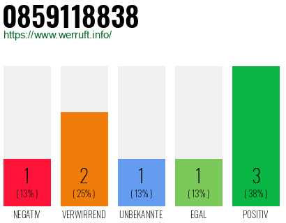 Rufnummer 0859118838 Telefonnummer 0859118838