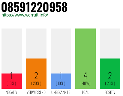Rufnummer 08591220958 Telefonnummer 08591220958