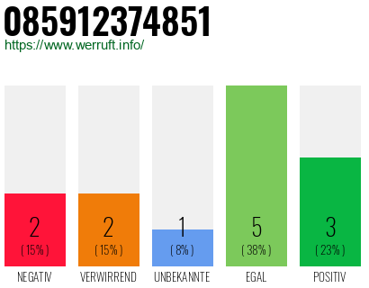 Rufnummer 085912374851 Telefonnummer 085912374851