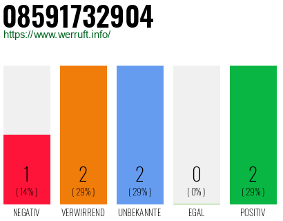 Rufnummer 08591732904 Telefonnummer 08591732904