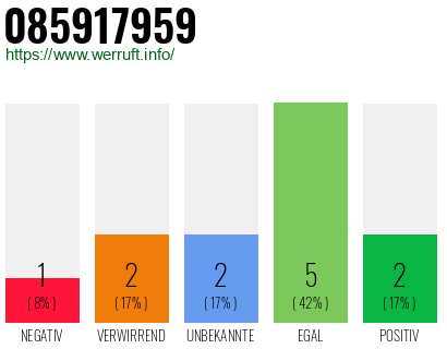 Rufnummer 085917959 Telefonnummer 085917959