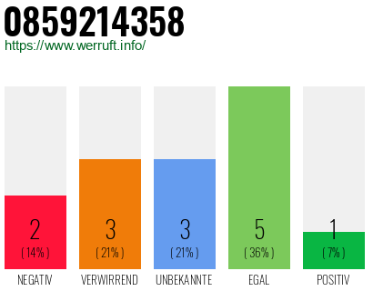 Rufnummer 0859214358 Telefonnummer 0859214358