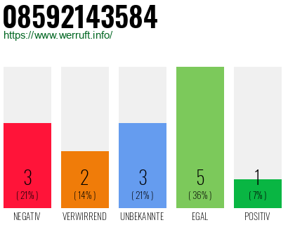 Rufnummer 08592143584 Telefonnummer 08592143584