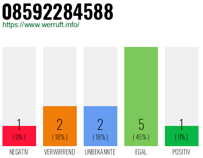 Rufnummer 08592284588 Telefonnummer 08592284588