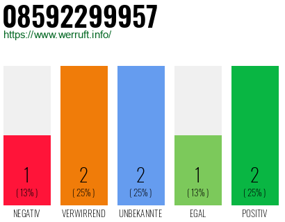Rufnummer 08592299957 Telefonnummer 08592299957