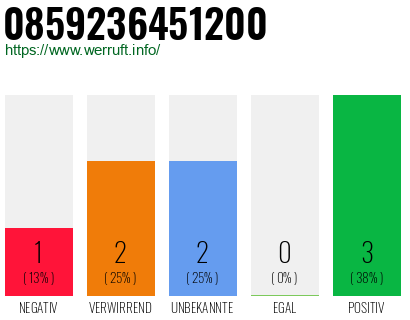 Rufnummer 0859236451200 Telefonnummer 0859236451200