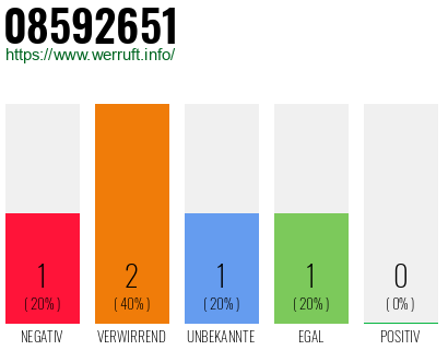 Rufnummer 08592651 Telefonnummer 08592651
