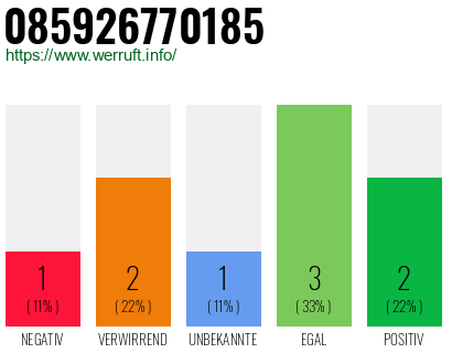 Rufnummer 085926770185 Telefonnummer 085926770185