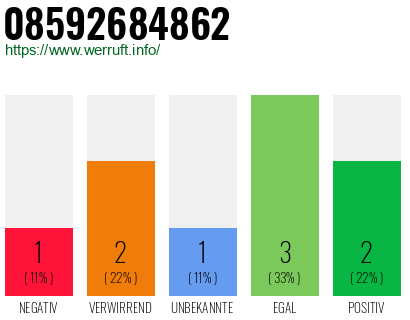Rufnummer 08592684862 Telefonnummer 08592684862