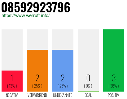 Rufnummer 08592923796 Telefonnummer 08592923796