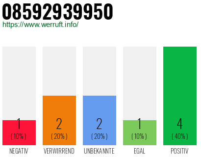 Rufnummer 08592939950 Telefonnummer 08592939950