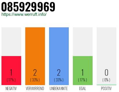 Rufnummer 085929969 Telefonnummer 085929969