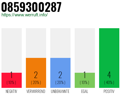 Rufnummer 0859300287 Telefonnummer 0859300287