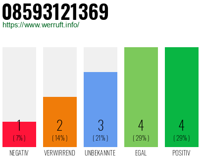 Rufnummer 08593121369 Telefonnummer 08593121369