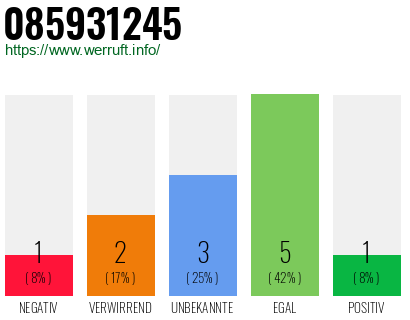 Rufnummer 085931245 Telefonnummer 085931245