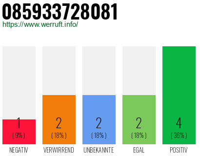 Rufnummer 085933728081 Telefonnummer 085933728081
