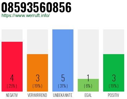 Rufnummer 08593560856 Telefonnummer 08593560856