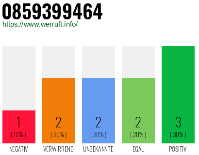 Rufnummer 0859399464 Telefonnummer 0859399464