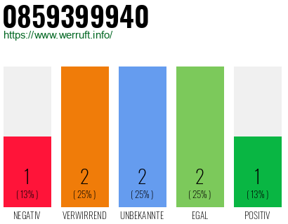 Rufnummer 0859399940 Telefonnummer 0859399940