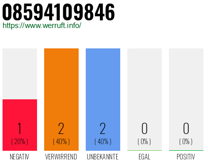Rufnummer 08594109846 Telefonnummer 08594109846