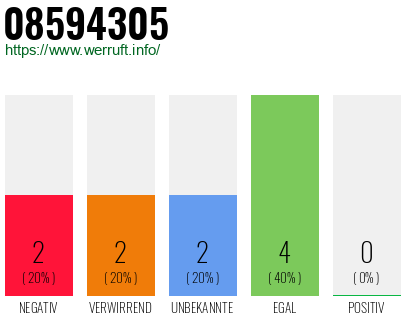 Rufnummer 08594305 Telefonnummer 08594305