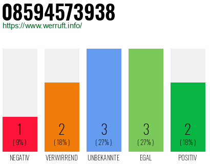 Rufnummer 08594573938 Telefonnummer 08594573938
