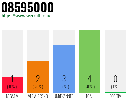 Rufnummer 08595000 Telefonnummer 08595000