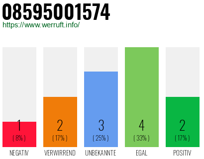 Rufnummer 08595001574 Telefonnummer 08595001574
