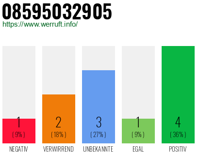 Rufnummer 08595032905 Telefonnummer 08595032905
