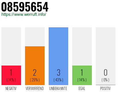 Rufnummer 08595654 Telefonnummer 08595654