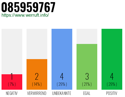 Rufnummer 085959767 Telefonnummer 085959767