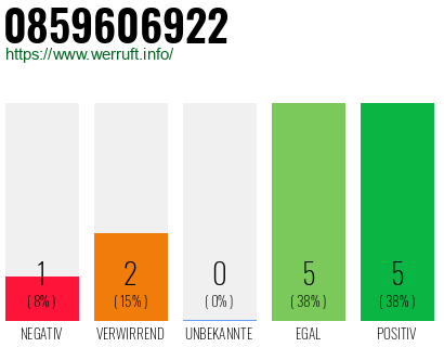Rufnummer 0859606922 Telefonnummer 0859606922