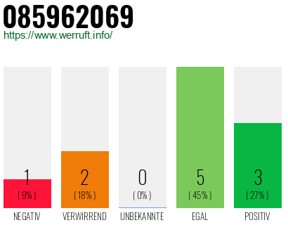 Rufnummer 085962069 Telefonnummer 085962069