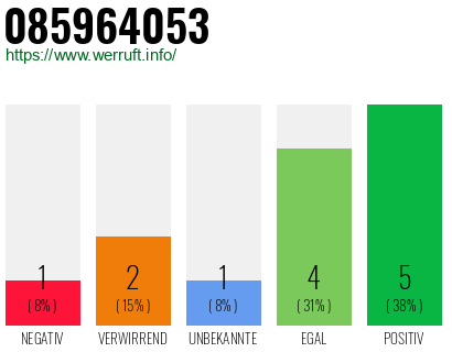 Rufnummer 085964053 Telefonnummer 085964053