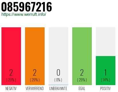 Rufnummer 085967216 Telefonnummer 085967216