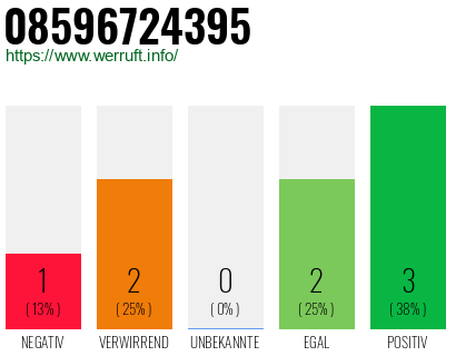 Rufnummer 08596724395 Telefonnummer 08596724395