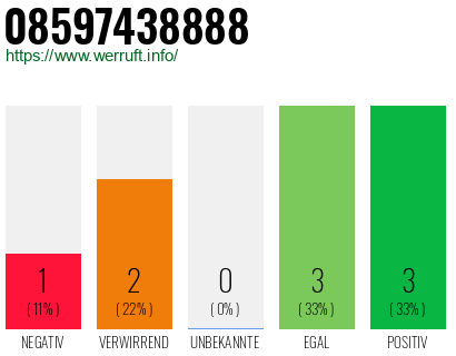 Rufnummer 08597438888 Telefonnummer 08597438888
