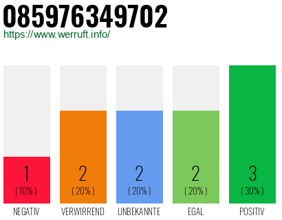 Rufnummer 085976349702 Telefonnummer 085976349702