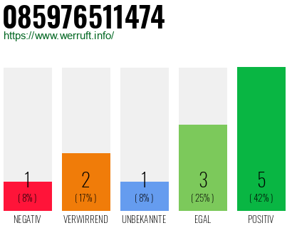 Rufnummer 085976511474 Telefonnummer 085976511474